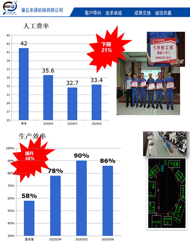 豐源羅茨風(fēng)機(jī)精益生產(chǎn)效果量化表 圖片關(guān)鍵詞