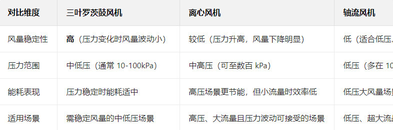 與離心風(fēng)機(jī)、軸流風(fēng)機(jī)等相比，三葉羅茨鼓風(fēng)機(jī)的獨(dú)特價(jià)值