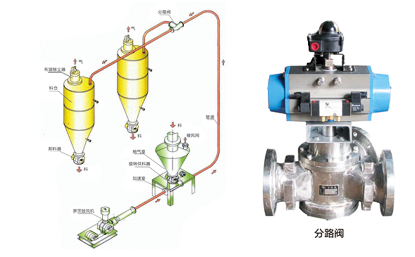 稀相氣力輸送系統(tǒng) 稀相氣力輸送系統(tǒng)